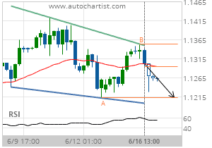 eur autochartist 6.17