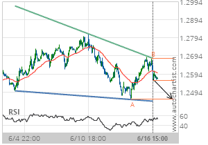 gbp auochartist 6.17