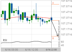 jpy autochartist 6.17