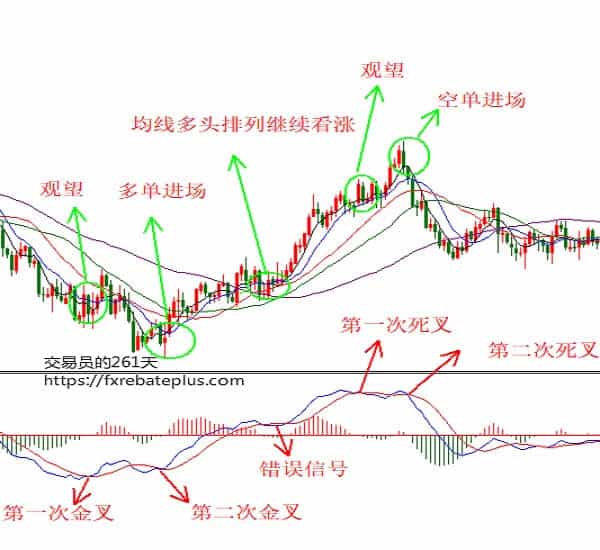 MACD指标详解