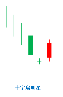 蜡烛图反转形态之十字启明星