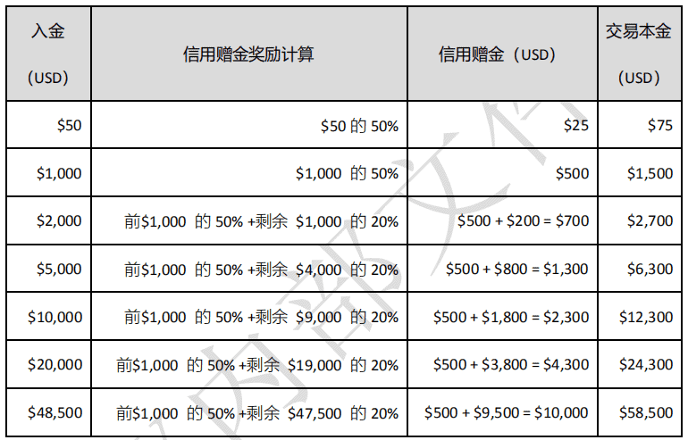 万致入金赠金活动