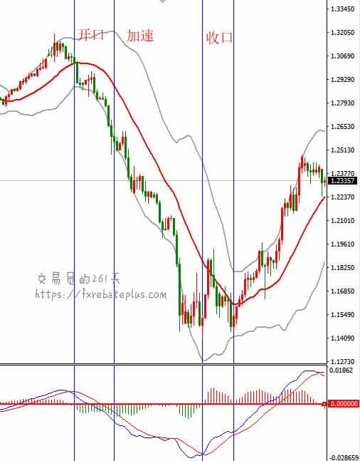 布林带指标向下开口加速下跌和收口