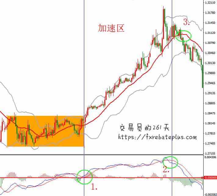 布林线的用法