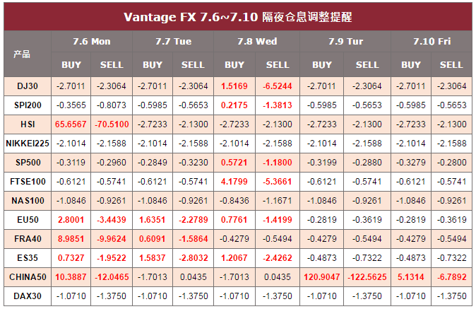 vantagefx 万致仓息调整