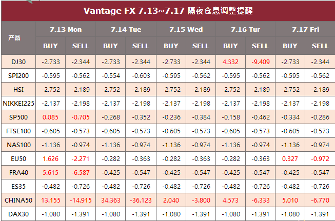 万致隔夜利息调整7.14