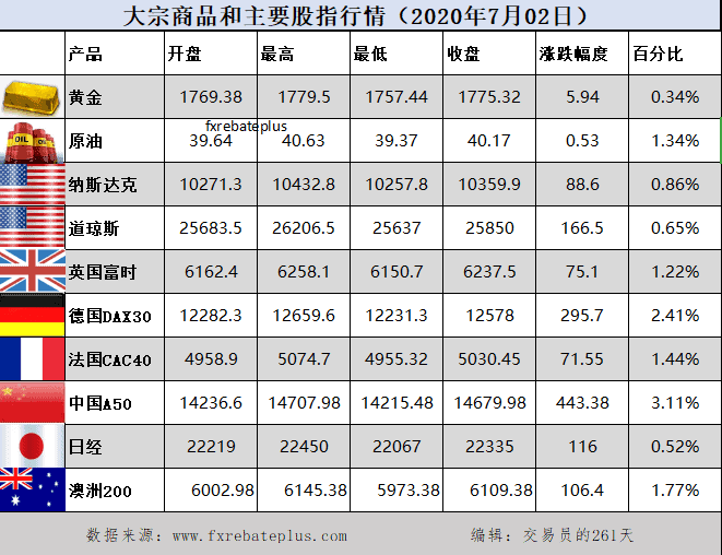 全球股市价格 7.2