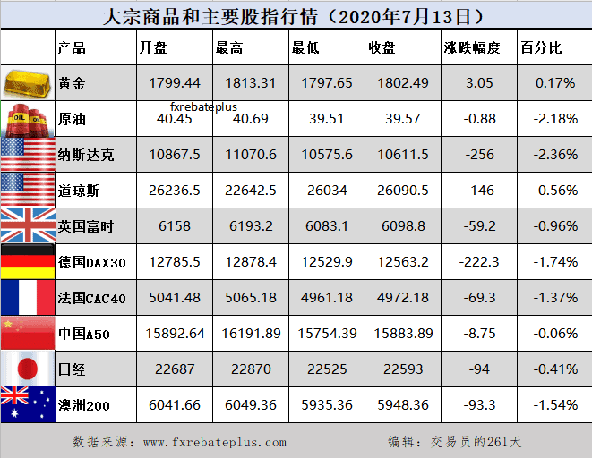 全球股市价格 7.14