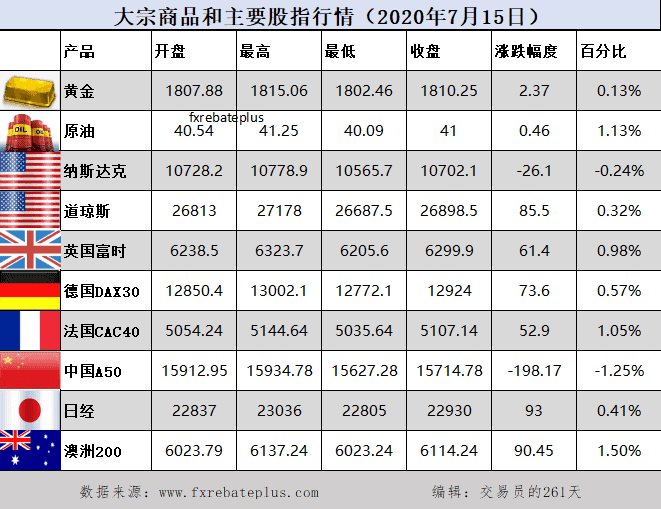 全球股市价格7.16