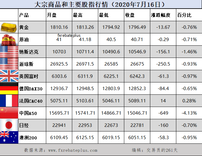 全球股市价格7.17