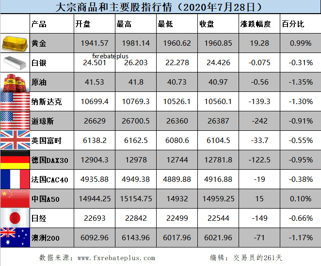 全球股市价格7.29