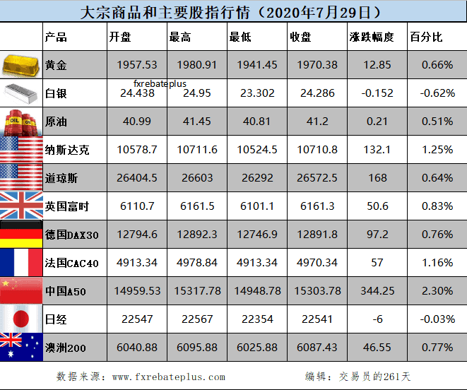 全球股市价格7.30