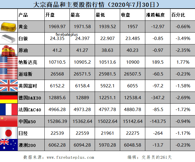 全球股市价格7.31