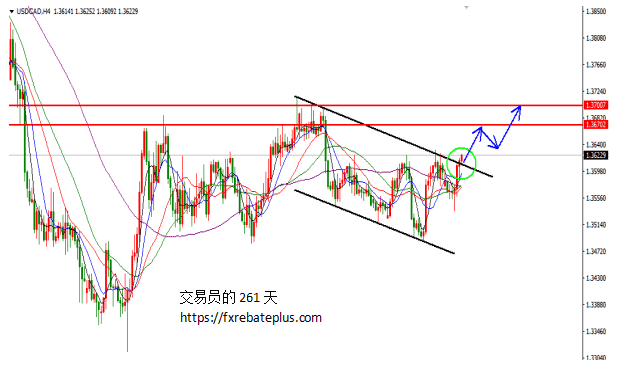 美元兑加元价格走势7.14