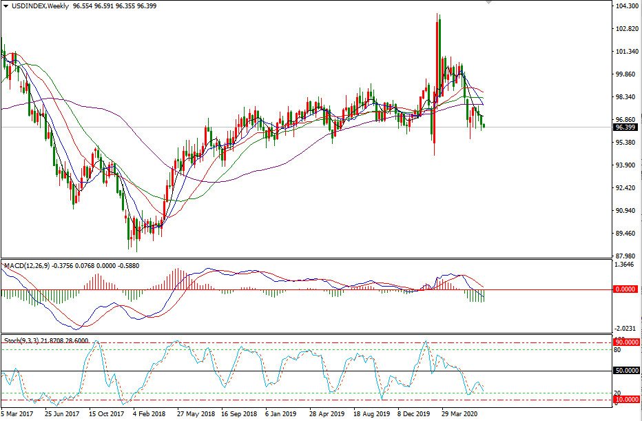 美元指数的价格走势7.13