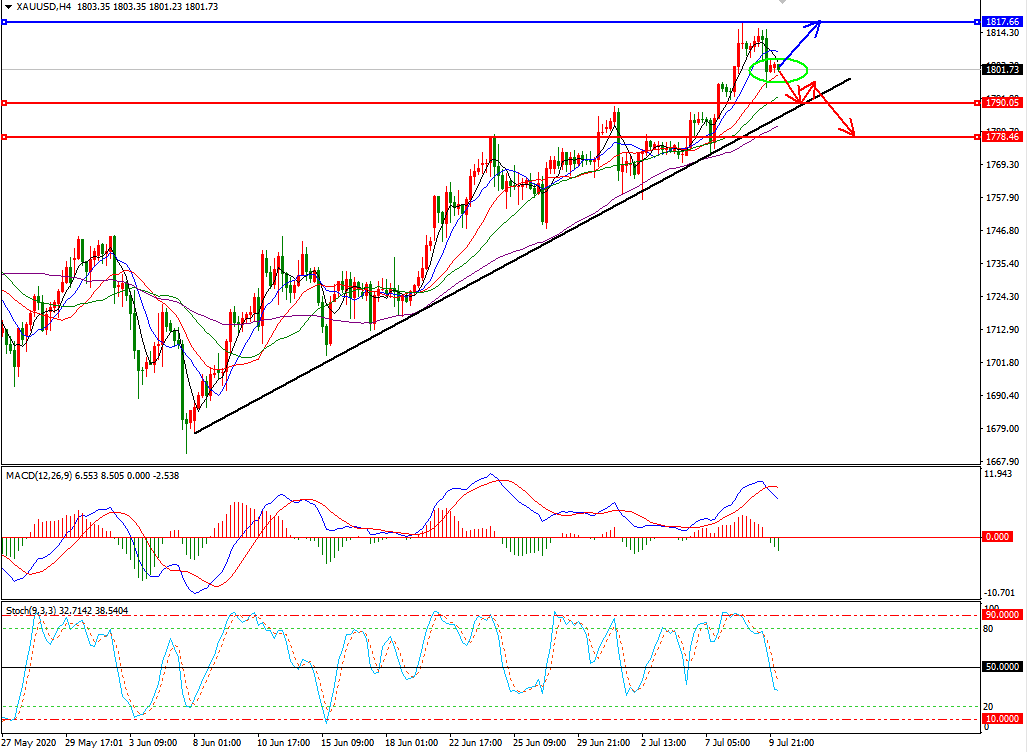 黄金价格走势 7.10