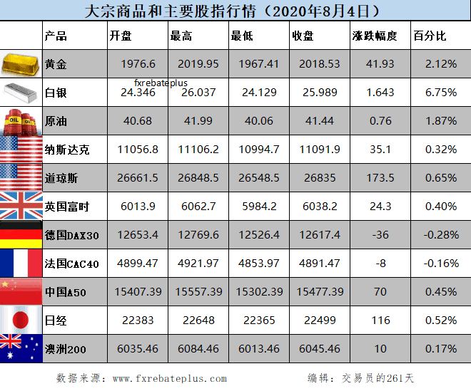 全球股价和贵金属价格 8.5