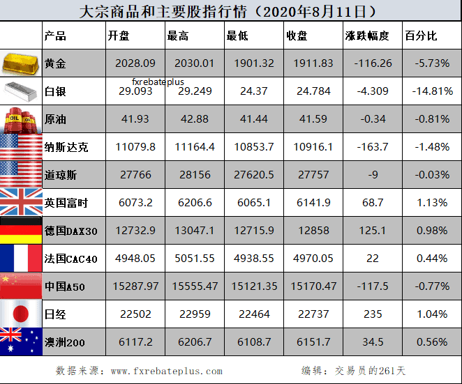 全球股市和大宗商品价格8.12