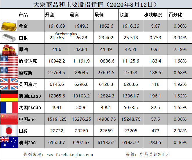 全球股市和大宗商品价格8.13