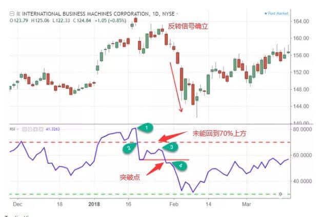 RSI顶部反转信号