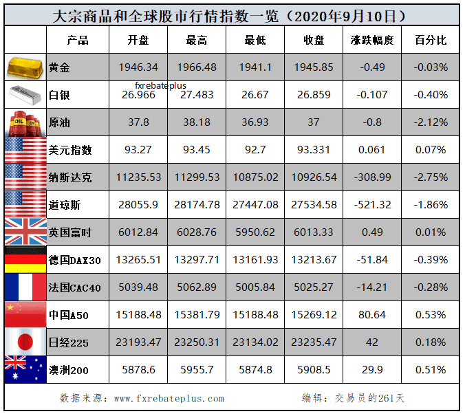 全球股市行情指数一览9.10