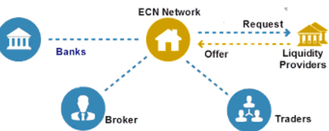 外汇ECN模式