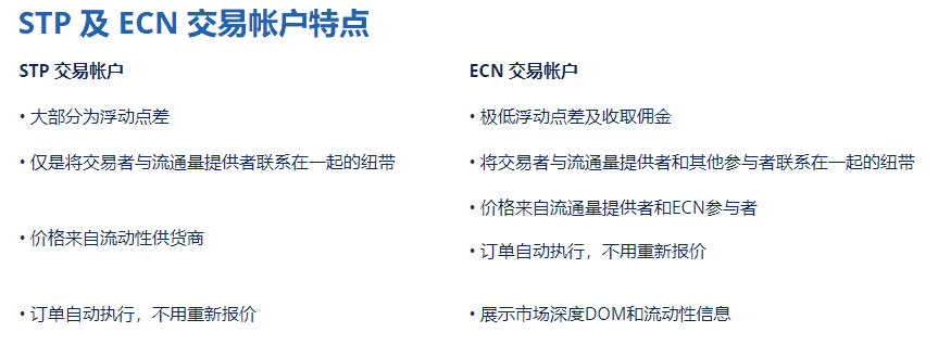 外汇STP和ECN的区别