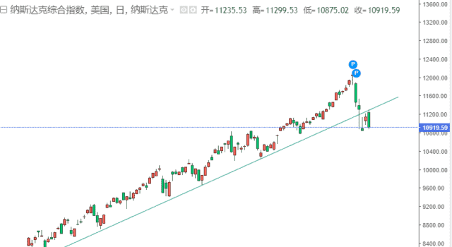 纳斯达克指数走势图9.11