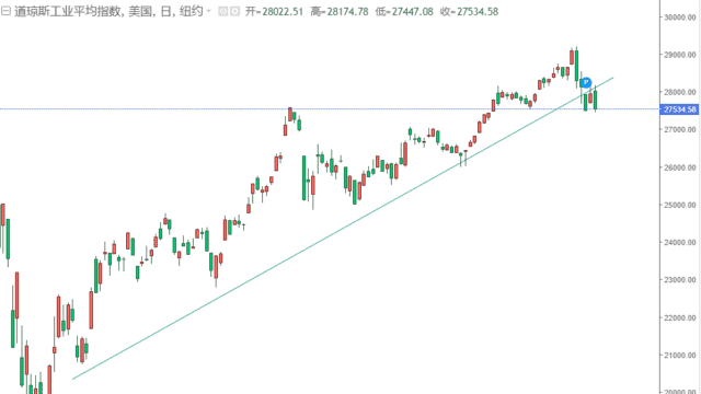 道琼斯指数走势图9.11
