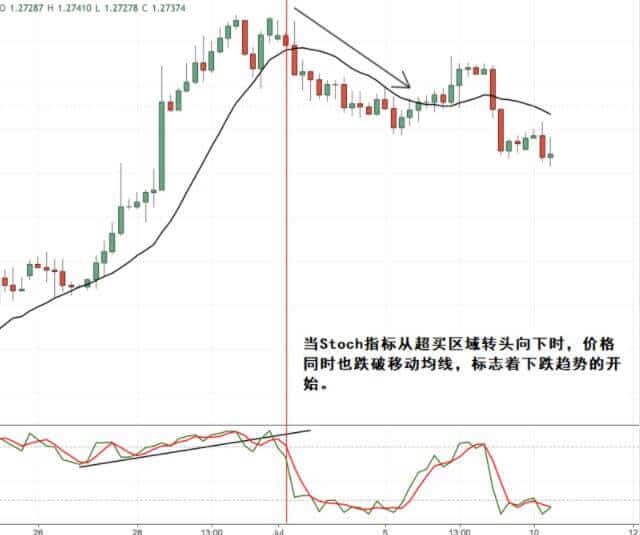 Stoch指标与移动平均线