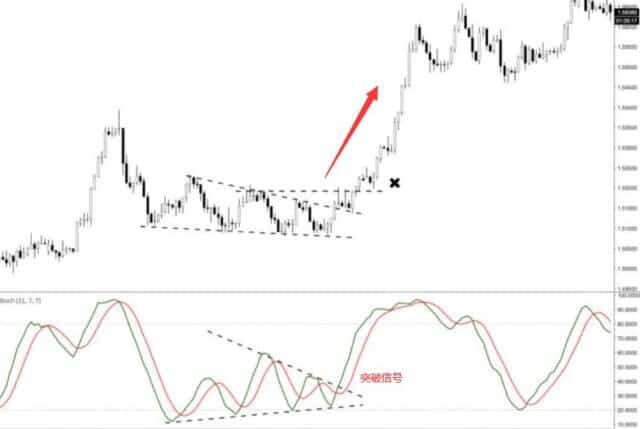Stoch指标突破信号