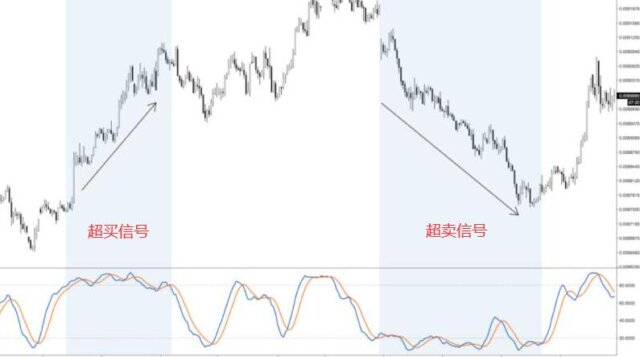 随机震荡指标超买或超卖