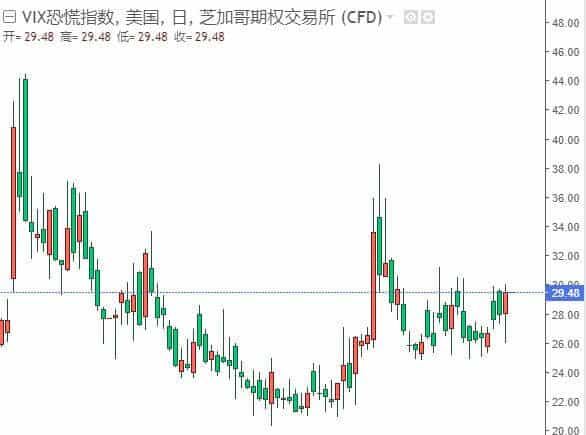 恐慌指数走势图10月7日