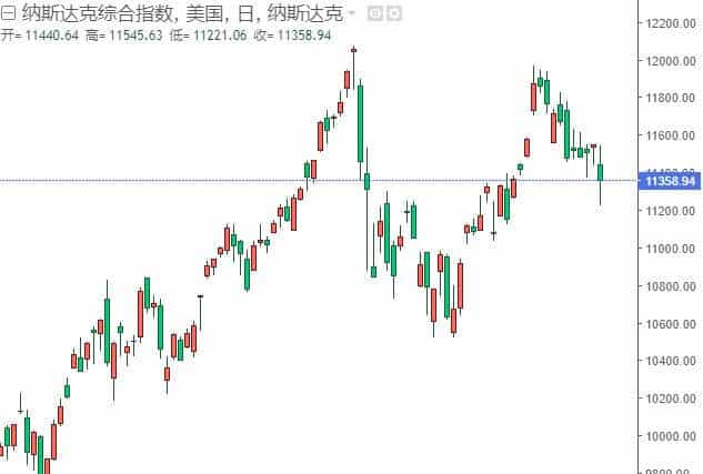 纳斯达克指数走势图10月27日