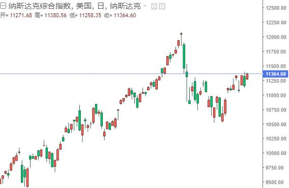 纳斯达克指数走势图10月7日