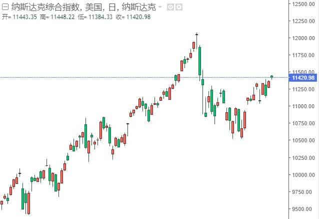 纳斯达克指数走势图10月9日