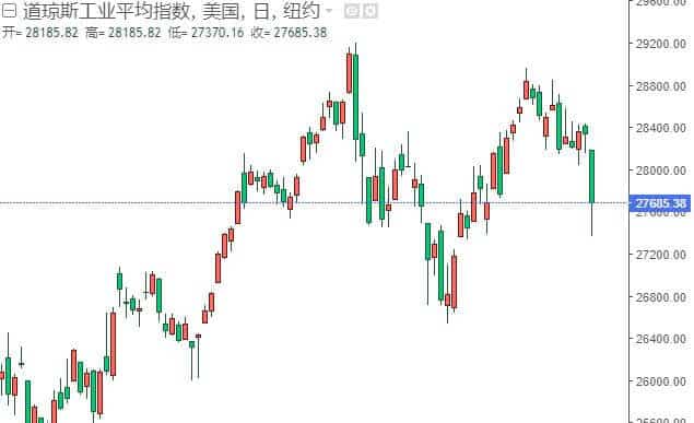 道琼斯指数走势图10月27日