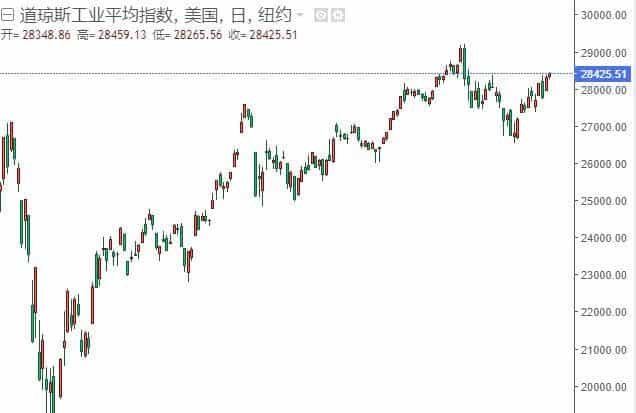 道琼斯指数走势图10月9日