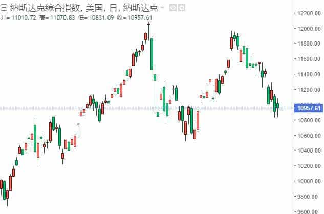 纳斯达克指数走势图11月3日