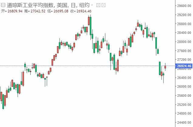 道琼斯指数走势图11月3日