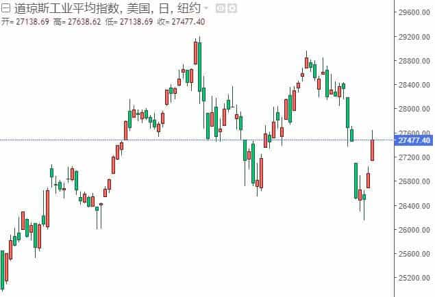 道琼斯指数走势图11月4日