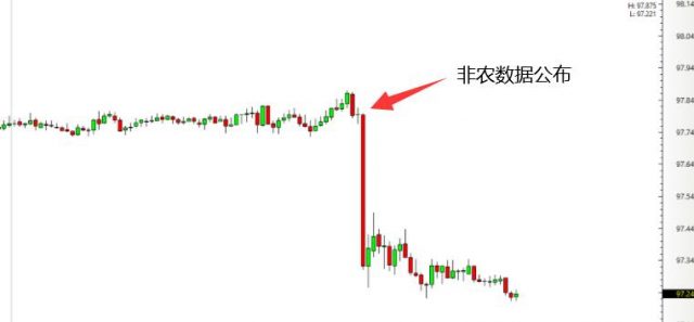 美国非农数据对黄金的影响