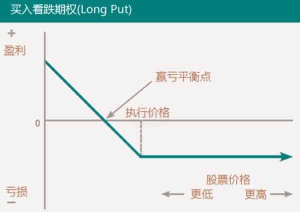 看跌期权的收益