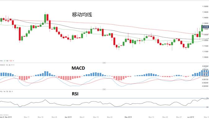 什么是外汇技术分析 macd指标 rsi指标