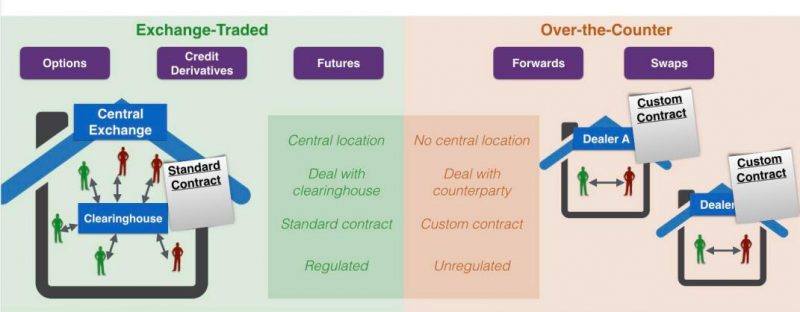 金融衍生品 场内交易和场外交易