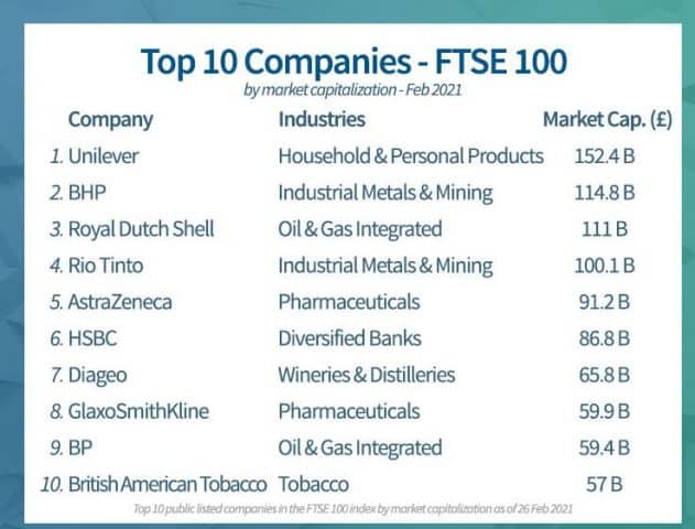 富时100指数中排名前10位的公司有哪些？